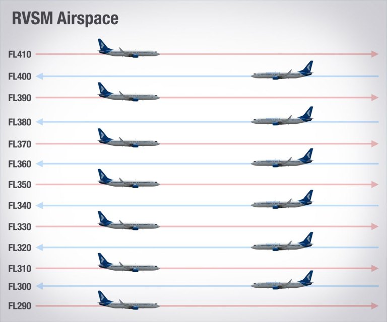 Nveis de voo (Flight Level  FL)